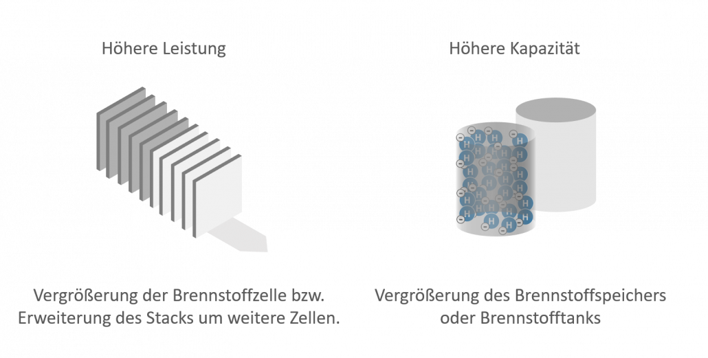 Brennstoffzelle: Zusammenhang Kapazität und Leistung