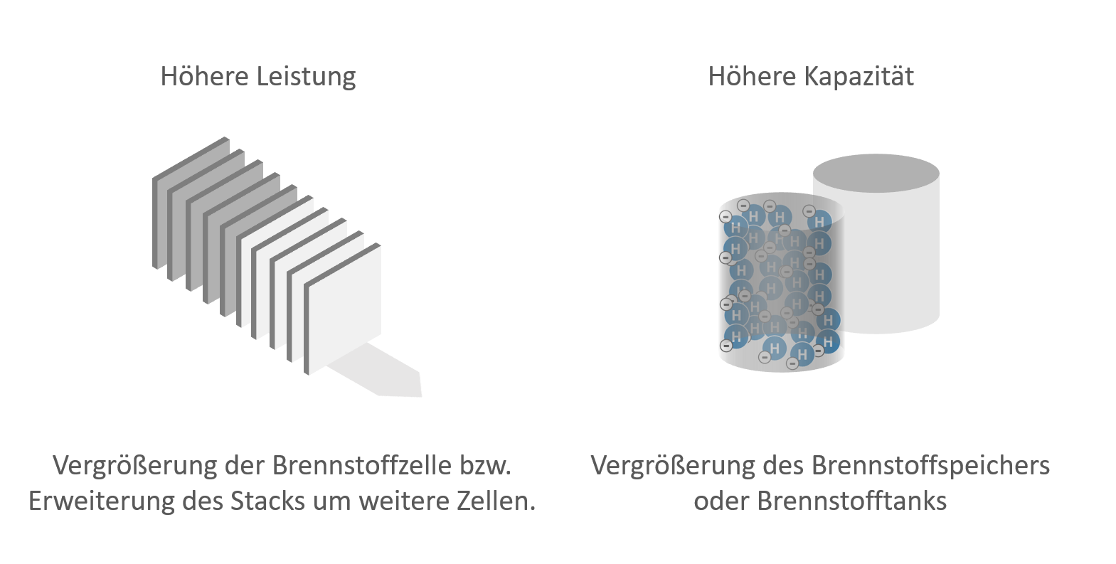 Brennstoffzelle: Zusammenhang Kapazität und Leistung