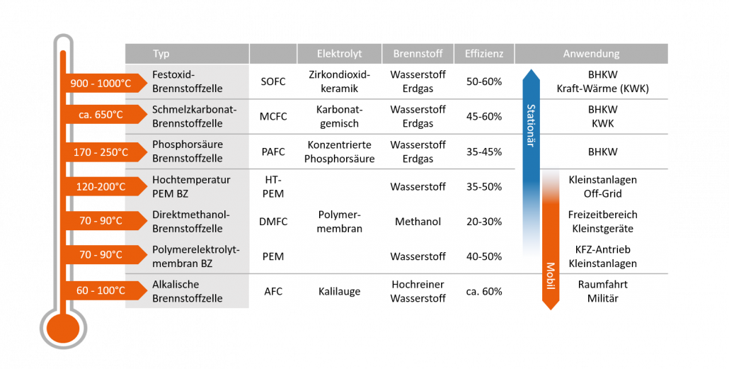 Vergleich unterschiedlicher Arten von Brennstoffzellen