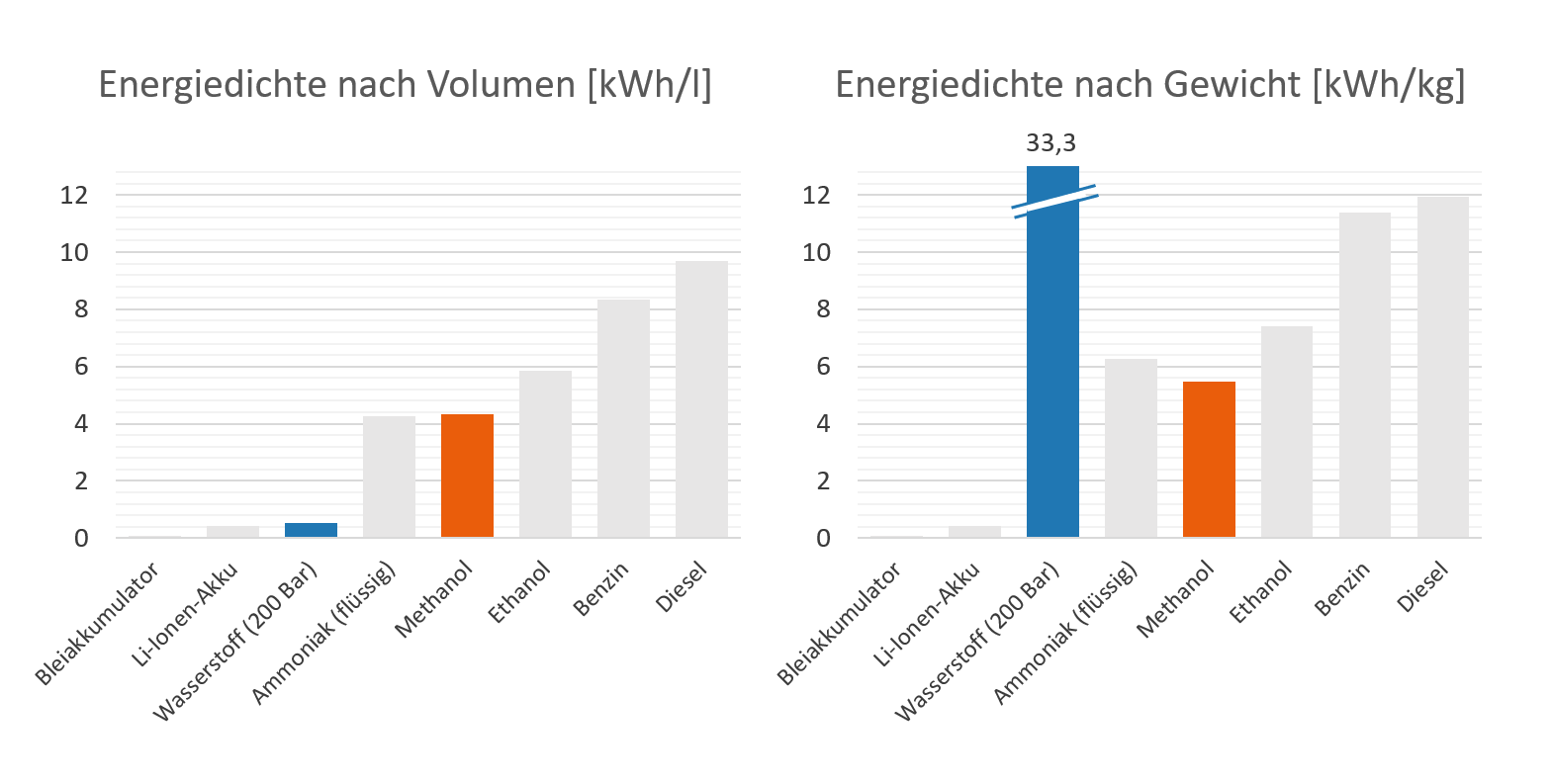 Energiedichte verschiedener Brennstoffe